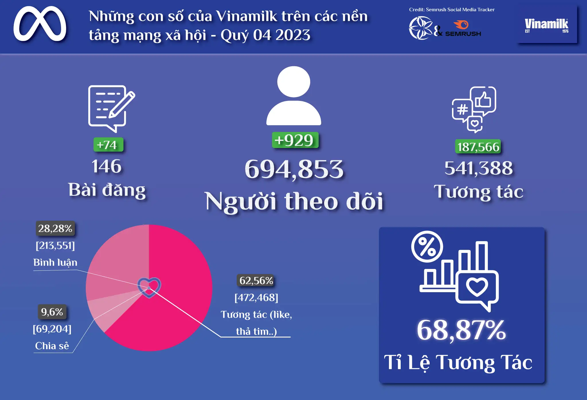 Vinamilk's Social Media Reach and Engagment Figure 