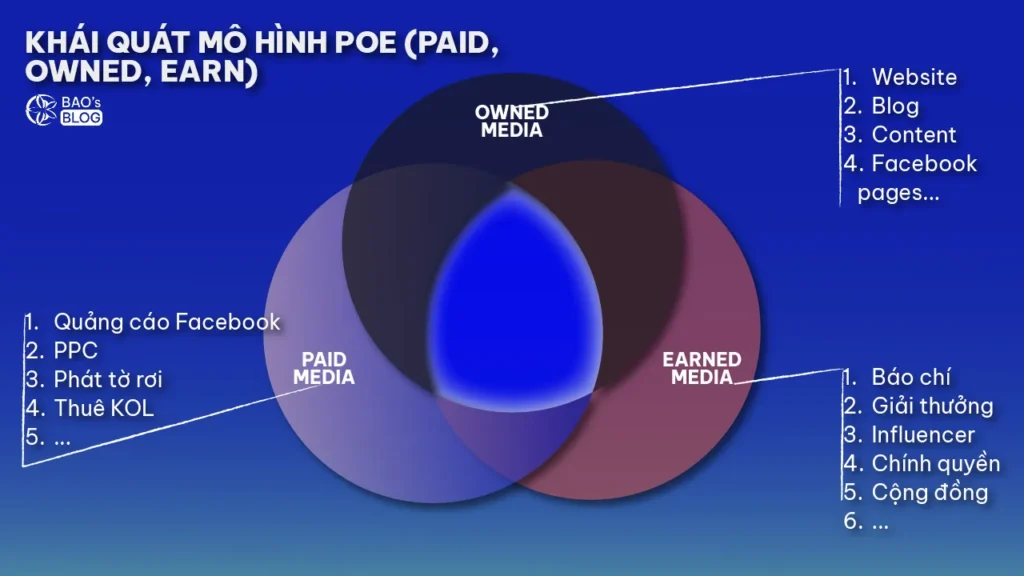 khái quát mô hình POE trong Digital Marketing